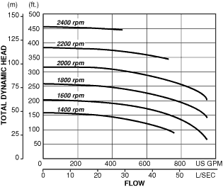 CD80M Pump Performance Curve